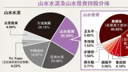 山水禁前子公司高层售股 亚泥洽购山水员工持股