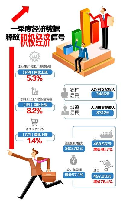 四川一季度人均可支配收入5638元 释放积极经济信号
