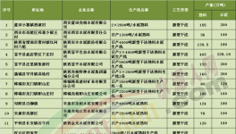 陕西工信厅公布水泥产能现状（附名单）