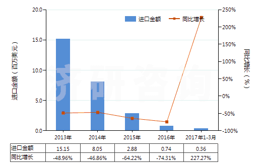 2013-2017年3月中国其他硅酸盐水泥(HS25232900)进口总额及增速统计