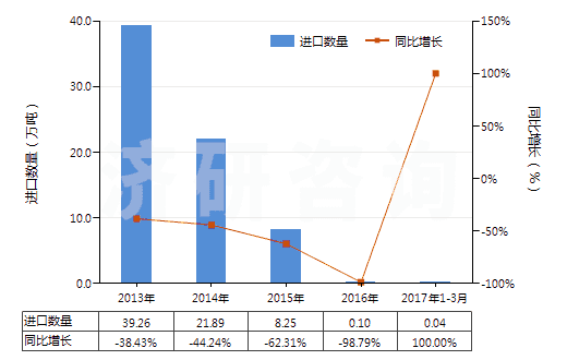 2013-2017年3月中国其他硅酸盐水泥(HS25232900)进口量及增速统计