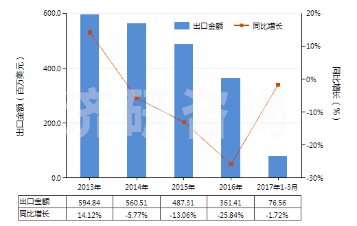 2013-2017年3月中国其他硅酸盐水泥(HS25232900)出口总额及增速统计