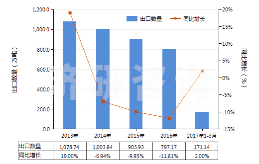 2013-2017年3月中国其他硅酸盐水泥(HS25232900)出口量及增速统计