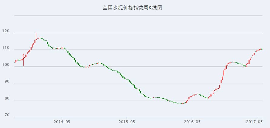 水泥价格周K线图