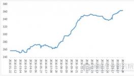 水泥价格持续上涨 利好持续价格将保持上升