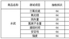 这一地区抽检64批次水泥 近一半儿不合格