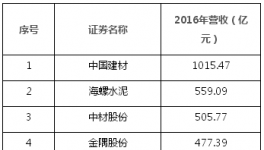 中国上市公司500强揭晓 中建材、海螺、华润、金隅、冀东上榜