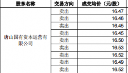 唐山国资公司短线交易冀东水泥 违规所得1.1万元上交