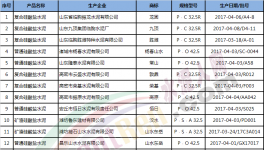 山东潍坊质监局抽查20批次水泥产品 全部合格（附名单）
