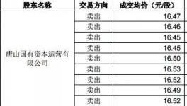 冀东减亏！海螺减持！大股东被警示！