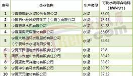 宁夏23家水泥企业阶梯电价专项监察结果公示