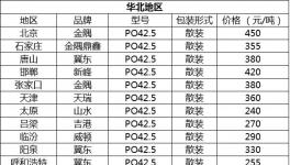 价格 | 全国重点区域最新水泥价格发布