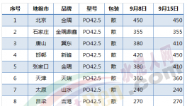 市场 | 水泥市场行情 各区域市场水泥价格一览