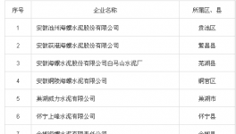 名单 | 安徽企业环境信用评价 中材水泥位列环保警示名单