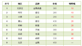 水泥价格涨，涨，涨！涨完了不落实等于没涨！