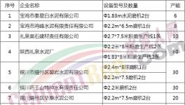 2017年陕西省淘汰落后水泥产能企业名单公布