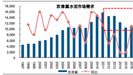 2017年中国京津冀地区水泥价格走势分析