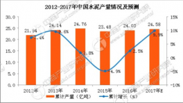 水泥价格创近四年新高 预计2017年中国水泥产量将近25亿吨