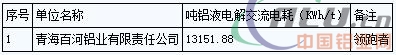 青海省2016年电解铝、水泥行业能效“领跑者”企业名单公告