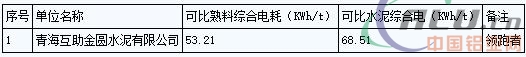 青海省2016年电解铝、水泥行业能效“领跑者”企业名单公告
