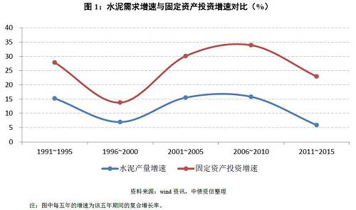 如何看待量价的冰与火之歌?——水泥行业信用分析方法构建