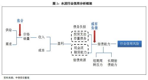 1、偿债是根本,核心看盈利,即行业景气度