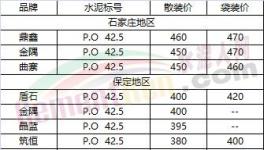 冀、鲁、豫最新水泥行情价格公布（12月18日）