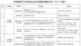 水泥厂购置使用袋式、电袋复合除尘器可享受税收优惠