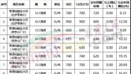 这个地区42.5水泥价格900元/吨 全国最高
