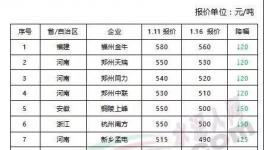 安徽、河南、浙江、福建、江苏、湖南等地区水泥价格大幅跳水