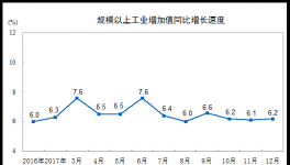 2017年12月份规模以上工业增加值增长6.2%