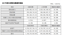 业绩 | 塔牌水泥销售量价齐升 2017年净利增近六成