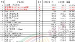 水泥价格一直在涨！而我们却在慢慢变“穷”