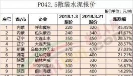 155家水泥企业价格大排名 2018水泥价格涨跌幅这里看