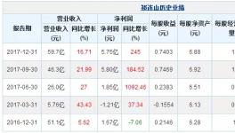 祁连山水泥2017年净利润5.75亿元,同比增长245%