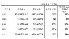 华新水泥去年全年净利20.78亿 同比增长360%