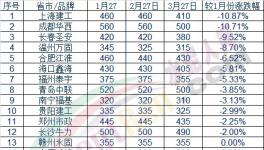 奇葩：矿粉涨价近100元!骨料涨!水泥涨!混凝土却在跌!
