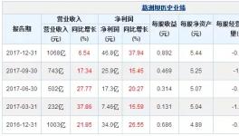  葛洲坝2017年净利润46.8亿元,同比增长37.94%