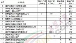 继唐山市之后又一地区水泥行业非采暖季限产(附名单)