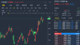 一季度净利大幅预增 中国建材涨超3%