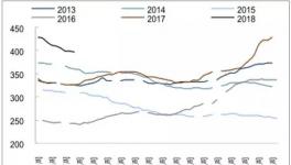 2018年中国水泥行业库存及价格走势分析