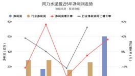 揭秘同力水泥2017净利润创上市以来新高背后的真相