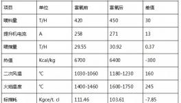 提产420吨！降煤7Kgce！国内首套平原富氧燃烧工艺技改项目稳定运行！