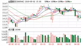 金圆股份拟收购天汇隆源60%股权