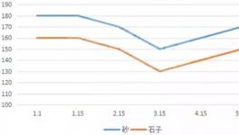 疯狂：砂子200元/方!水泥卖多少钱一吨?