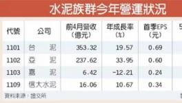 大陆台湾两岸齐助力 台资水泥企业今年业绩或创五年来新高