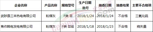 这个地区抽查32批粉煤灰不合格2批次 涉及烧失量和三氧化硫项目