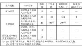  这个地区百余家水泥企业今日起执行大气污染物特别排放限值(附名单)