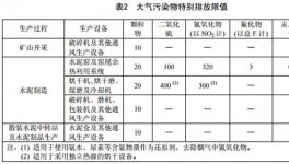 近60家水泥厂选择的粉尘控制方案 最低排放至4.6mg/m³