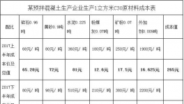 湖北省预拌混凝土原材料价格上涨